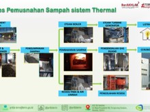 BRIN Luncurkan Pembangkit Listrik Tenaga Sampah di TPST Bantar Gebang