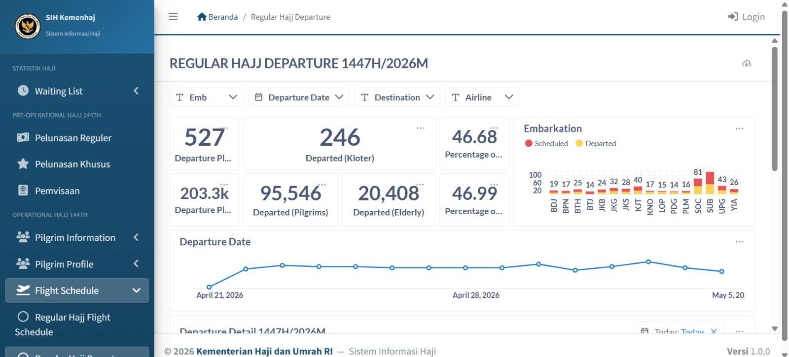 Pantau Data Jamaah Haji dan Jadwal Penerbangan Melalui Dashboard Haji