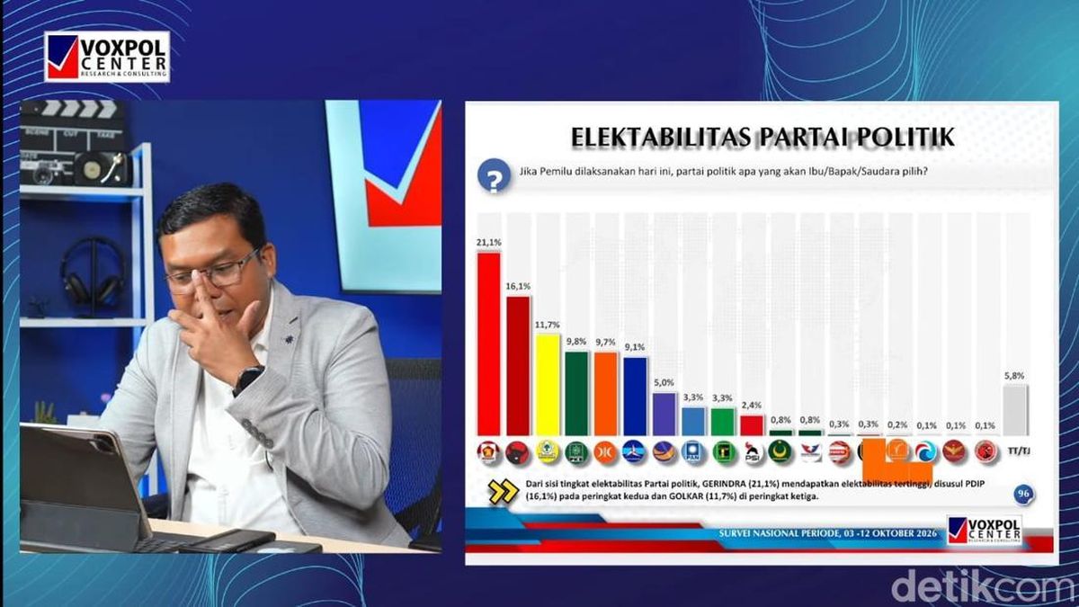 Hasil Survei Voxpol: Gerindra Memimpin dengan 21,1%, PDIP dan Golkar Mengikuti